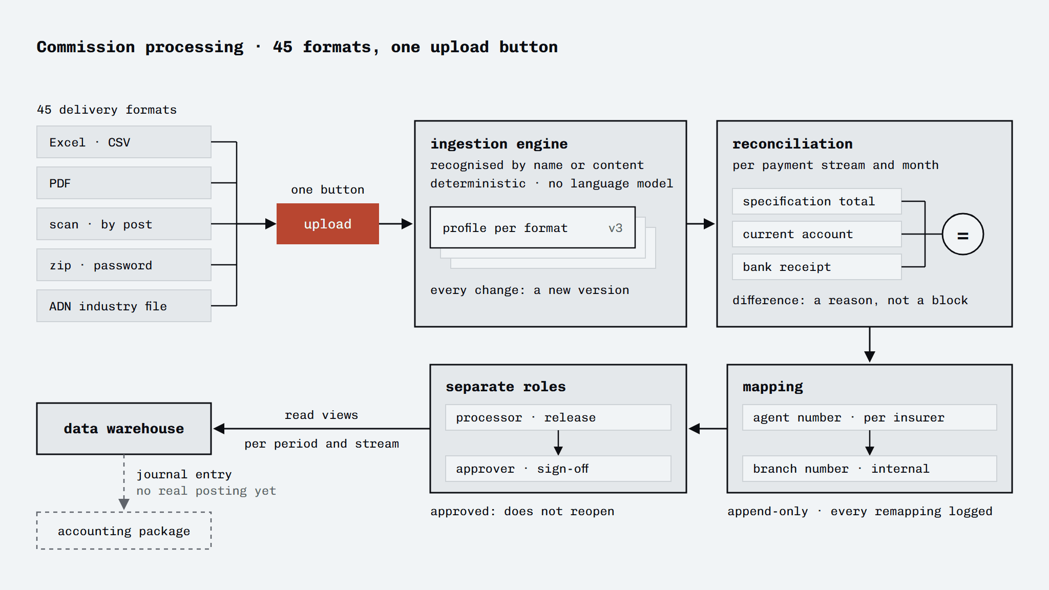 Diagram of the commission processing: 45 delivery formats (Excel and CSV, PDF, scans of paper post, password-protected zips, ADN industry files) go through one upload button into the ingestion engine, which reads each file without a language model using a versioned profile per format; then come reconciliation on three totals (specification total, current account and bank receipt), the mapping of agent number to branch number, and the separate roles of processor (release) and approver (sign-off), after which read views take the month to the data warehouse. The last step, the journal entry to the accounting package, is dotted because it has not yet produced a real posting.