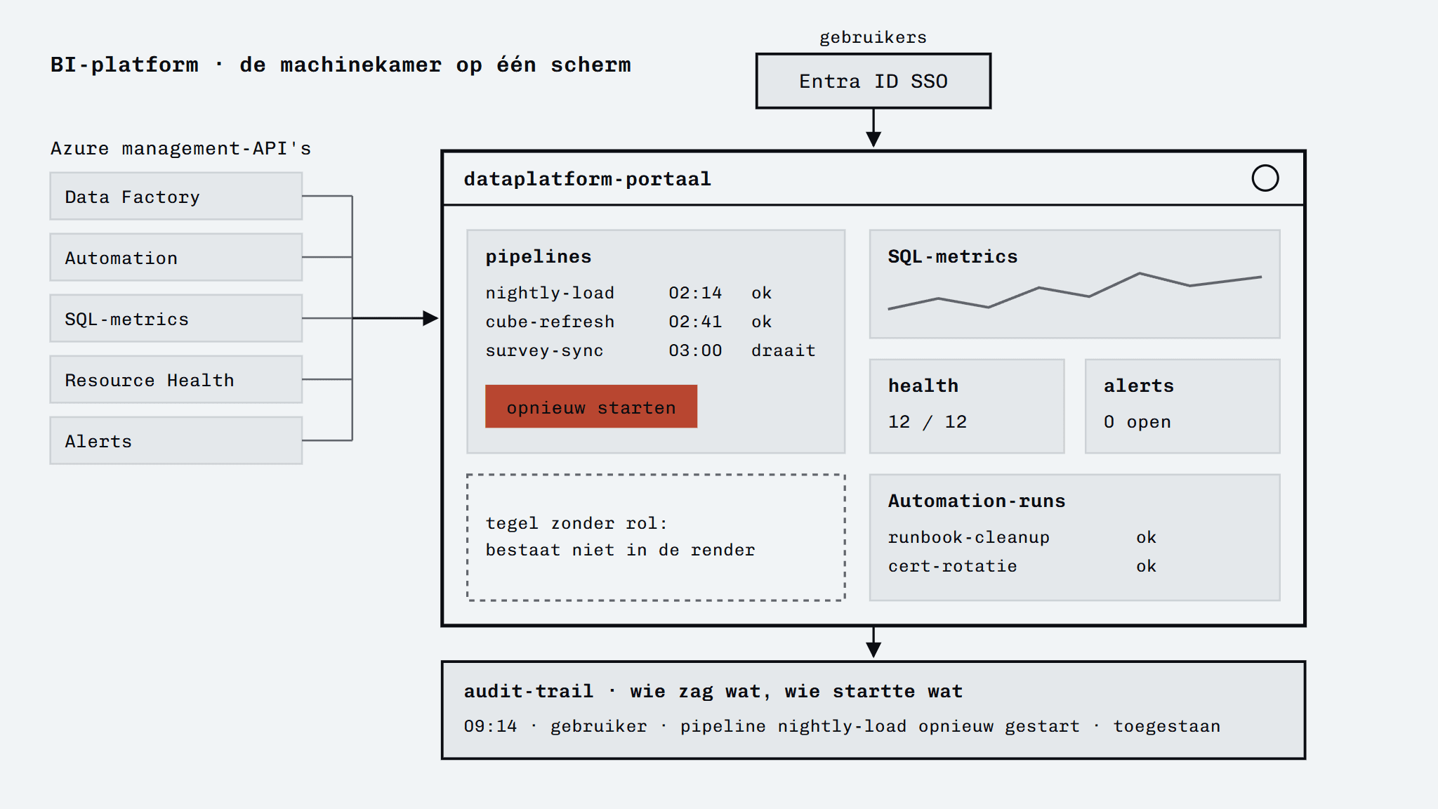 Diagram of the BI platform: a data platform portal behind Entra ID SSO, fed by the Azure management APIs, with tiles for pipelines (including a button to restart them), SQL metrics, health, alerts and Automation runs; one tile is dotted and empty because the user has no role for it, and the audit trail hangs at the bottom.
