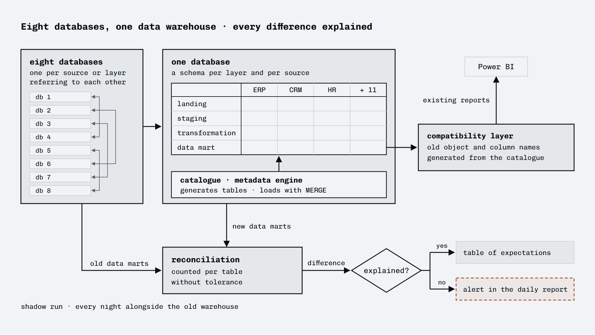 Diagram of the data warehouse migration: on the left eight databases, one per source or layer, referring to each other; in the middle one database with a schema per layer (landing, staging, transformation, data mart) and per source, driven by the catalogue and metadata engine, and on the right a compatibility layer with the old names on which the existing Power BI reports keep running. At the bottom the nightly shadow run: the old and new data marts go into the reconciliation, counted per table, and every difference is either explained in the table of expectations or becomes an alert in the daily report.