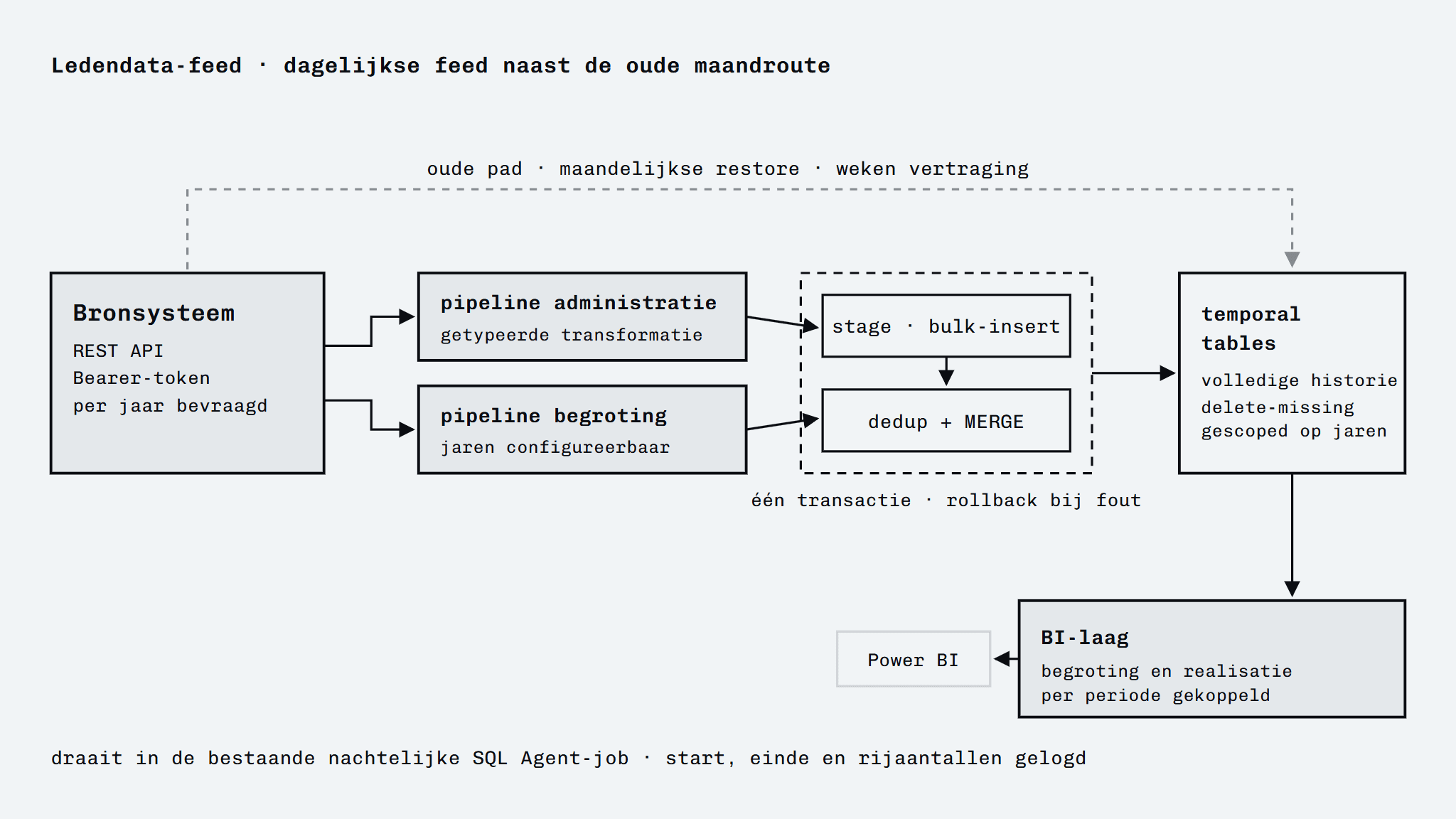 Schema van de ledendata-feed: het bronsysteem voedt twee dagelijkse pipelines (administratie en begroting), die via stage en MERGE in één transactie naar temporal tables schrijven; daarboven loopt gestippeld het oude pad van de maandelijkse restore, en onderaan gaat de BI-laag met begroting en realisatie richting Power BI.
