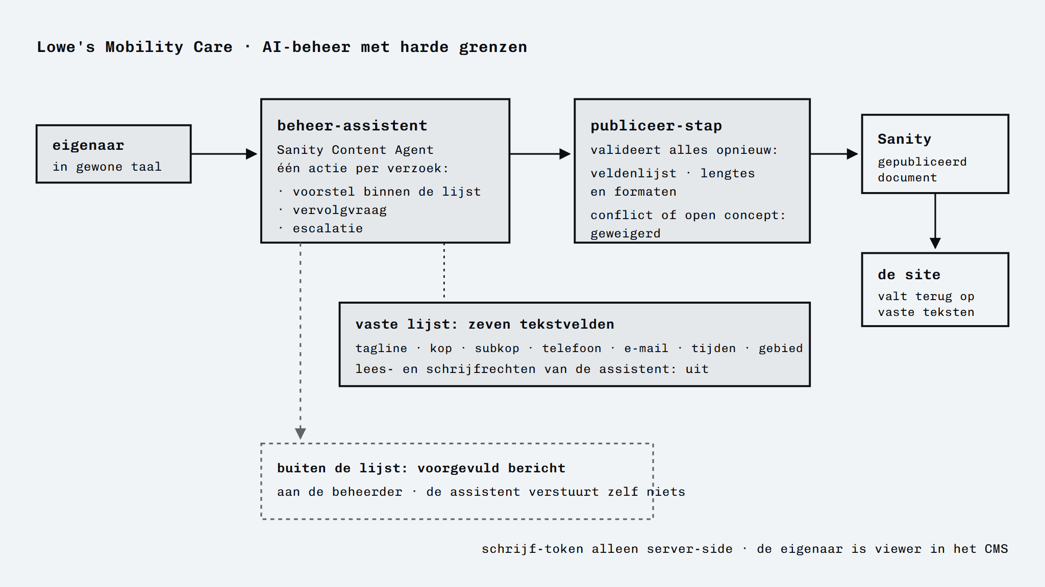 Diagram of the AI administration of Lowe's Mobility Care: the owner asks the admin assistant for something in plain language, and it takes one action per request (a proposal within the fixed list of seven text fields, a follow-up question, or an escalation); a separate publishing step validates everything again and refuses on conflicts, after which Sanity delivers the published document to the site; outside the list it becomes a prefilled message to the administrator.