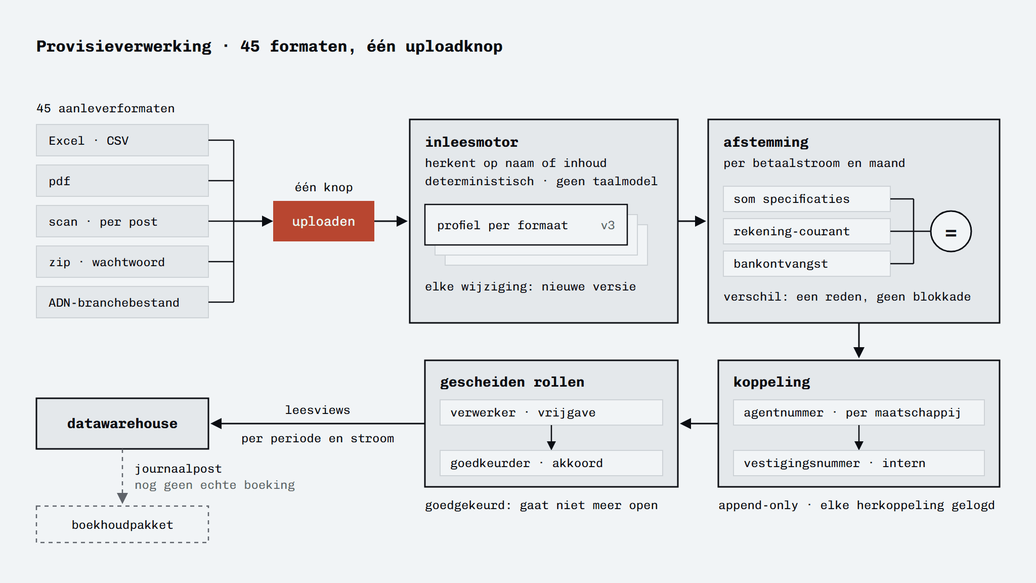 Schema van de provisieverwerking: 45 aanleverformaten (Excel en CSV, pdf, per post ontvangen scans, zips met wachtwoord, ADN-branchebestanden) gaan via één uploadknop naar de inleesmotor, die elk bestand zonder taalmodel leest met een geversioneerd profiel per formaat; daarna volgen de afstemming op drie totalen (som van de specificaties, rekening-courant en bankontvangst), de koppeling van agentnummer aan vestigingsnummer en de gescheiden rollen van verwerker (vrijgave) en goedkeurder (akkoord), waarna leesviews de maand naar het datawarehouse brengen. De laatste stap, de journaalpost naar het boekhoudpakket, is gestippeld omdat die nog geen echte boeking heeft opgeleverd.