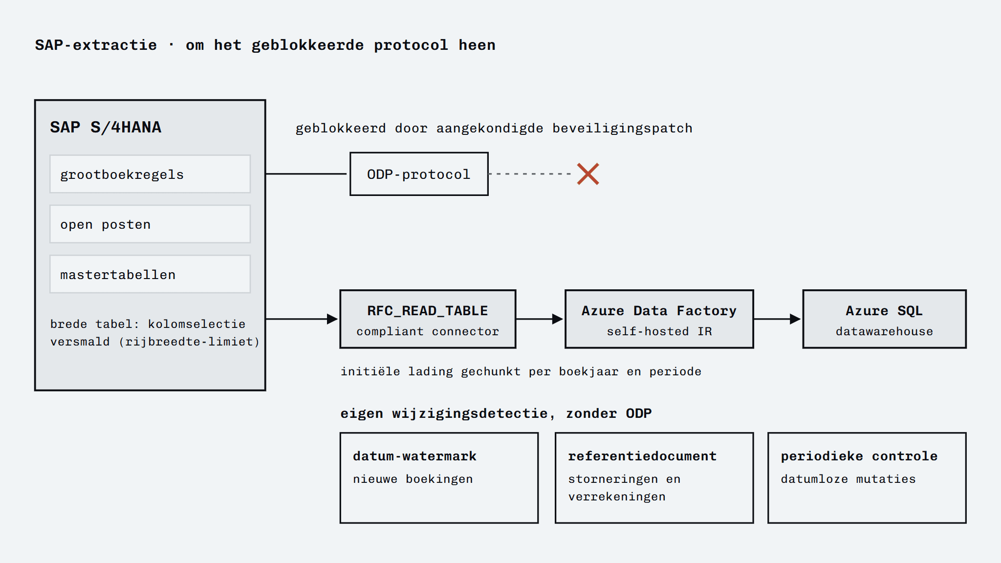 Diagram of the SAP extraction: the route through the ODP protocol dead-ends at a cross (blocked by the announced security patch); the working route goes through RFC_READ_TABLE and Azure Data Factory to the Azure SQL data warehouse, with below it the three parts of the change detection built here: date watermark, following the reference document, and periodic check.