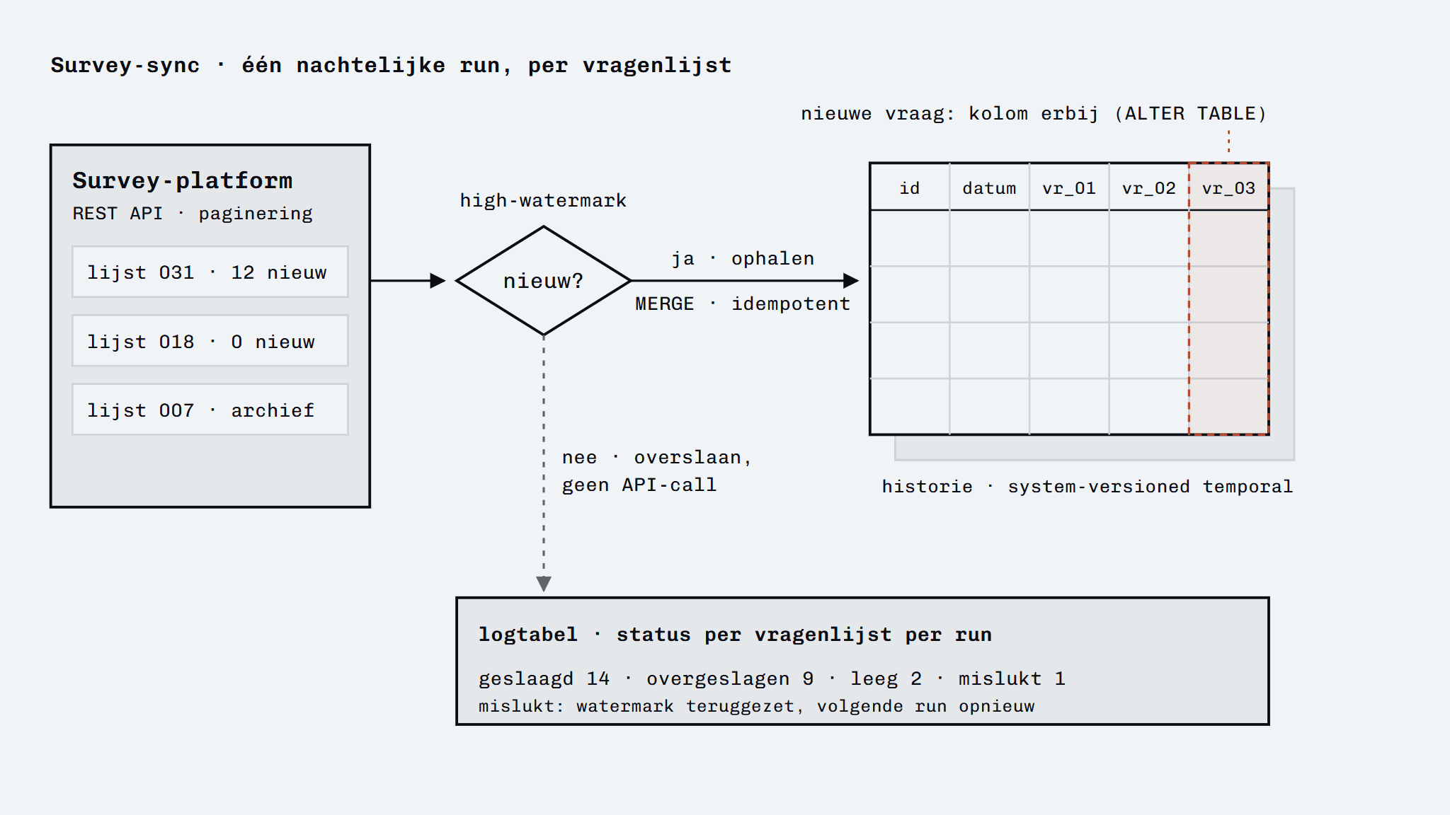 Schema van de survey-sync: links het survey-platform met drie vragenlijsten, in het midden de high-watermark-keuze (overslaan zonder API-call, of ophalen met MERGE), rechts de tabel per vragenlijst met een gestippelde nieuwe kolom en de temporal-historietabel erachter, onderaan de logtabel met de vier statussen per run.